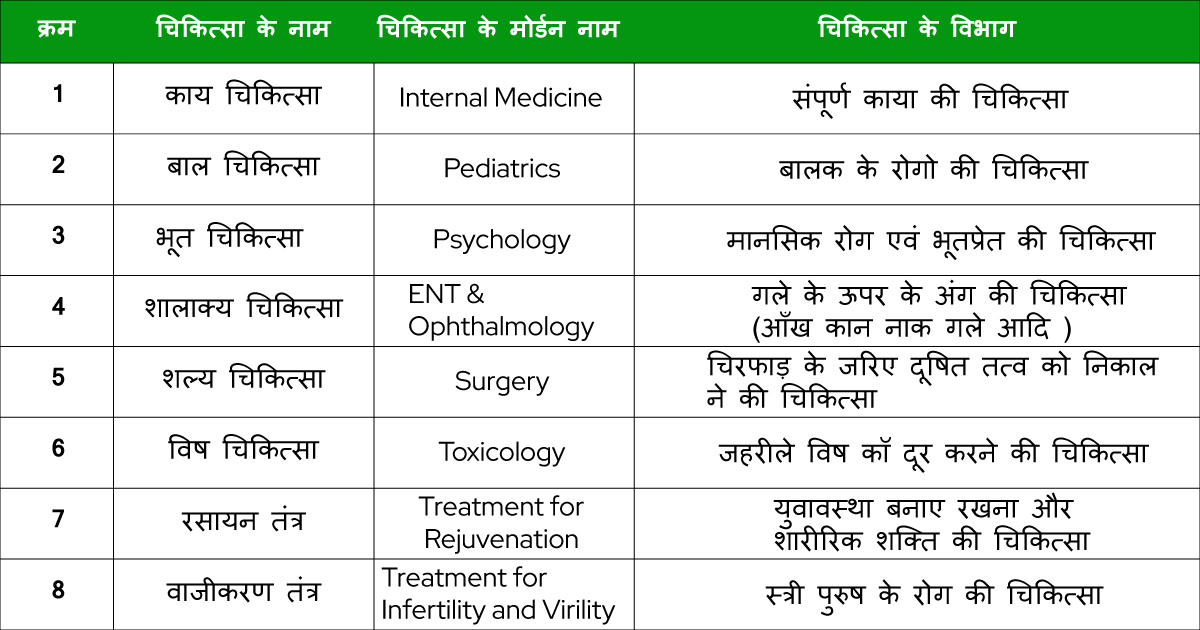 आयुर्वेद | Ayurveda in Hindi